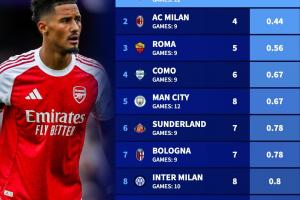 最强防线🧱阿森纳12场仅丢3球五大联赛最少，米兰9场丢4球第二