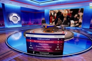 下滑！利物浦上赛季英超前8场仅丢3球，本赛季丢11球