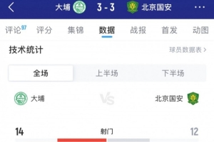 遭绝平，国安3-3大埔全场数据：射门12-14，射正4-4，控球59%-41%