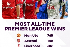 英超历史胜场数榜：曼联760场居首，阿森纳700场次席，利物浦第三